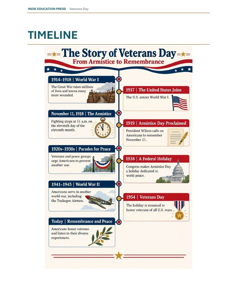The Story of Veterans Day illustrated timeline, from the armistice in 1918 to remembrance today